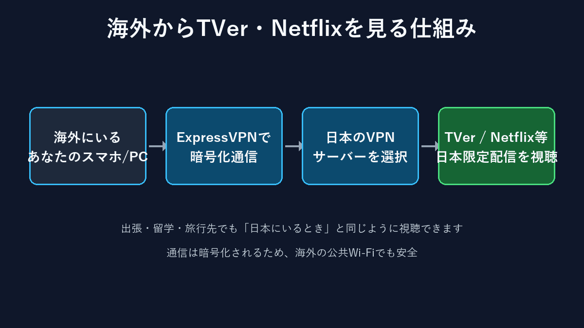 ExpressVPNを使って海外からTVerや日本のNetflixを視聴する仕組みの図解