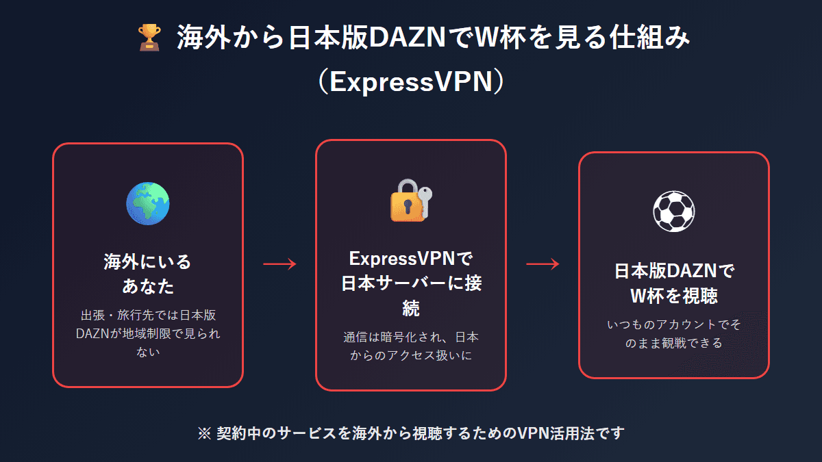ExpressVPNを使って海外から日本版DAZNでワールドカップを視聴する仕組みの図解
