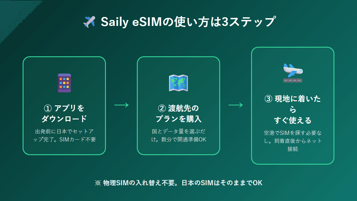 Saily eSIMを3ステップで開通させる手順の図解