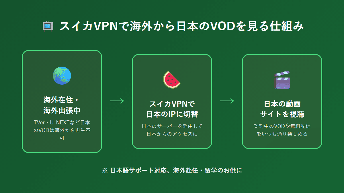 スイカVPNで海外から日本の動画サイトを視聴する仕組みの図解