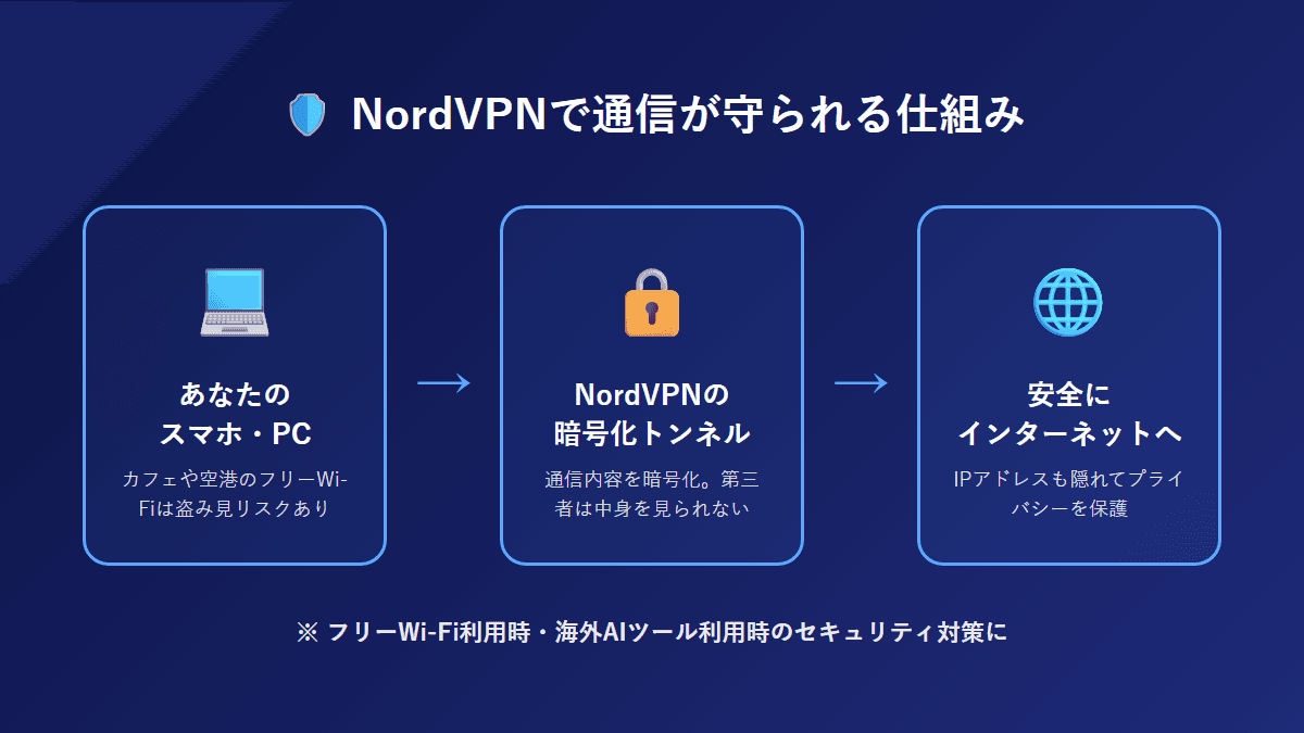 NordVPNの暗号化トンネルで通信が保護される仕組みの図解